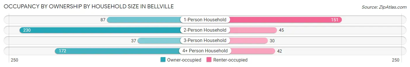 Occupancy by Ownership by Household Size in Bellville