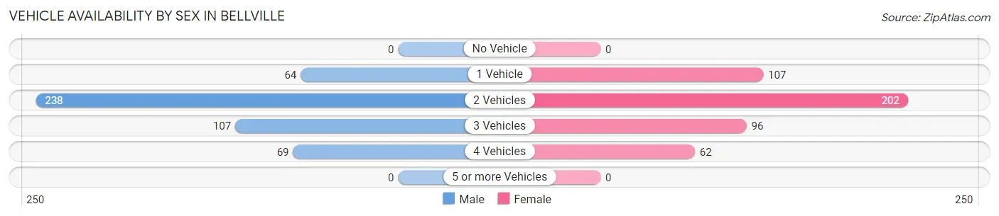 Vehicle Availability by Sex in Bellville