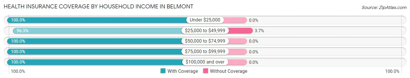 Health Insurance Coverage by Household Income in Belmont