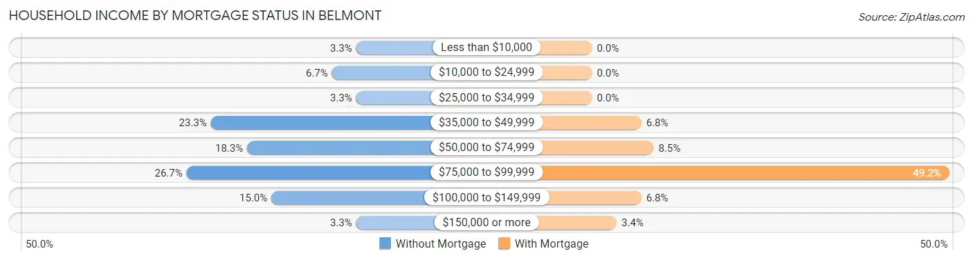 Household Income by Mortgage Status in Belmont