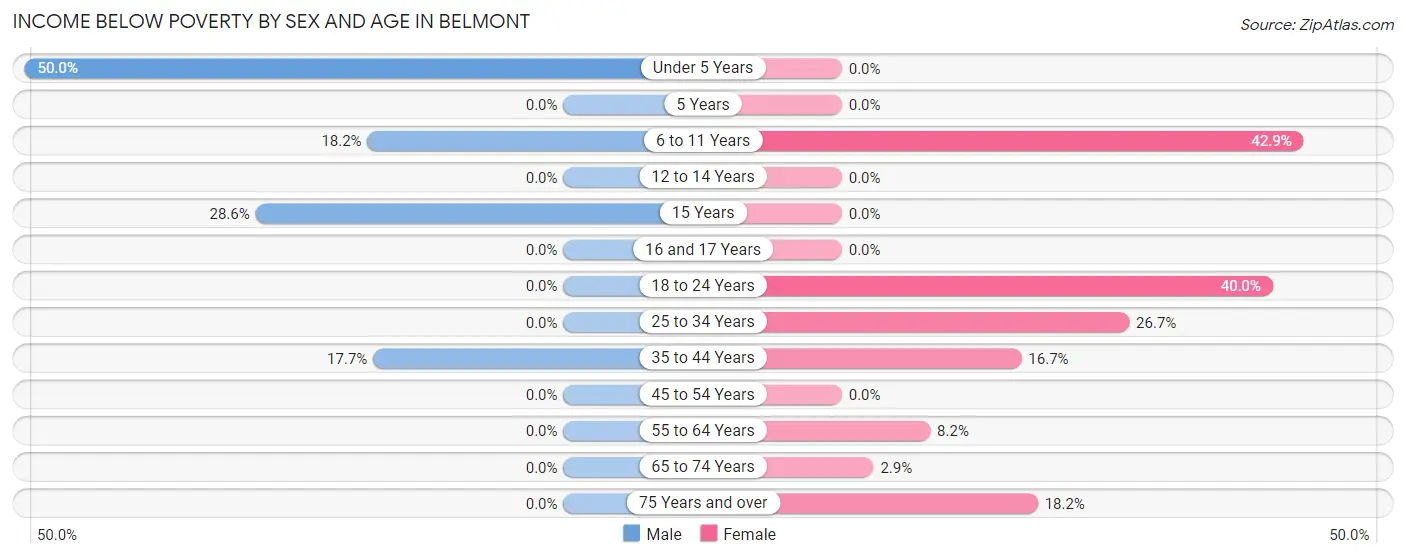 Income Below Poverty by Sex and Age in Belmont