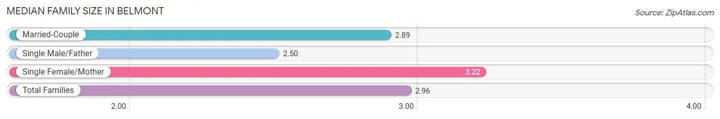 Median Family Size in Belmont