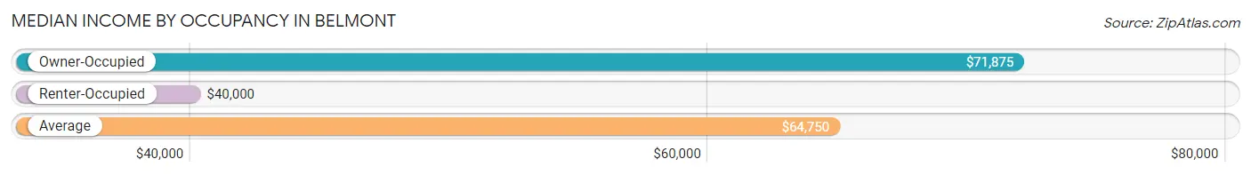 Median Income by Occupancy in Belmont