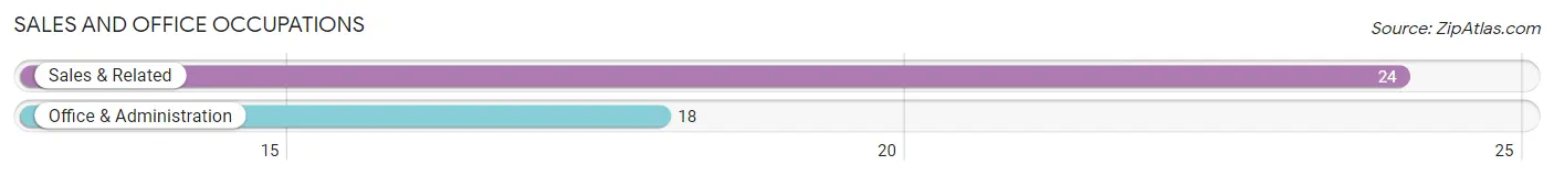 Sales and Office Occupations in Belmont