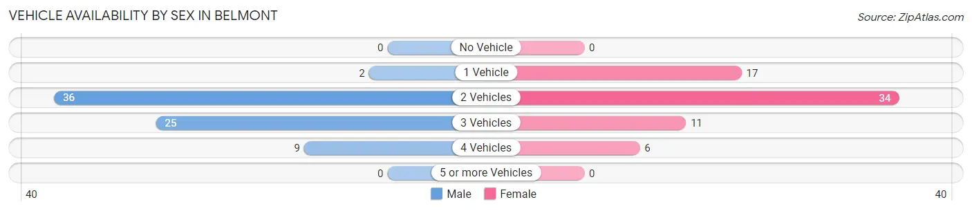 Vehicle Availability by Sex in Belmont