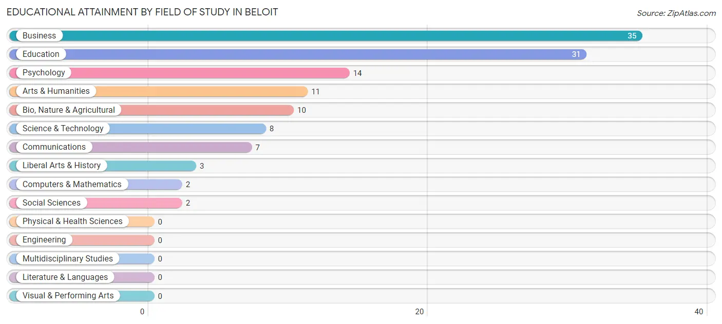 Educational Attainment by Field of Study in Beloit