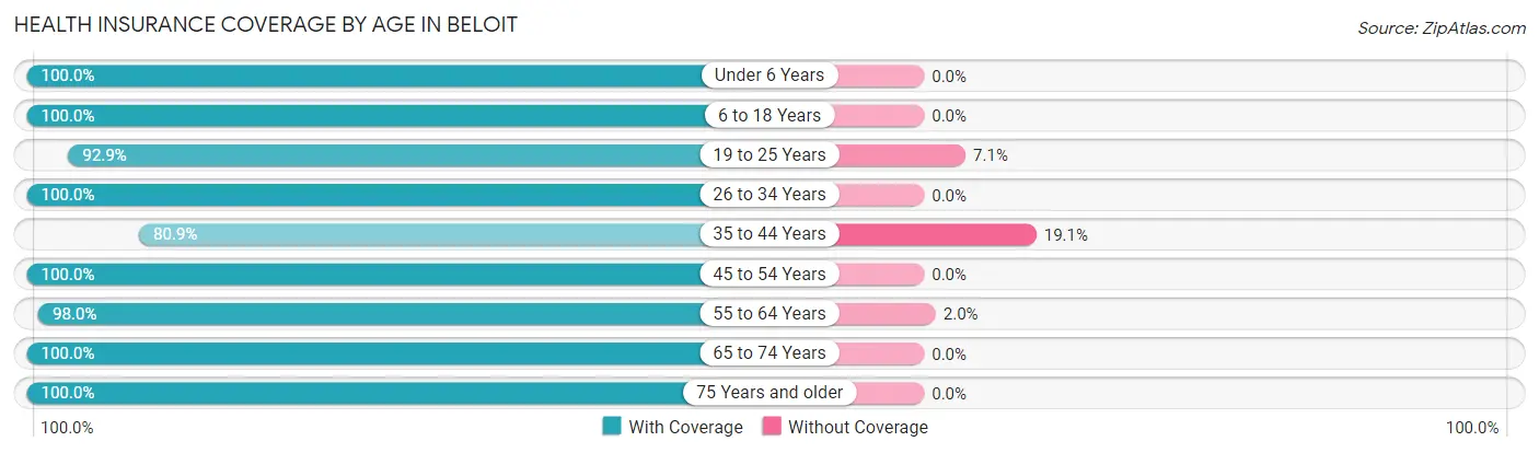 Health Insurance Coverage by Age in Beloit