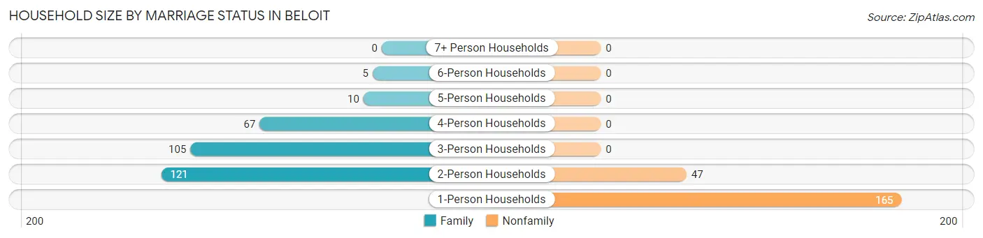 Household Size by Marriage Status in Beloit