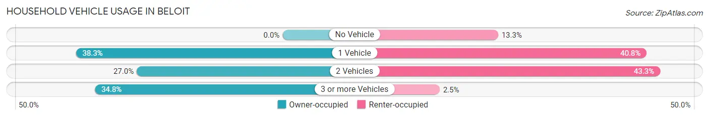Household Vehicle Usage in Beloit