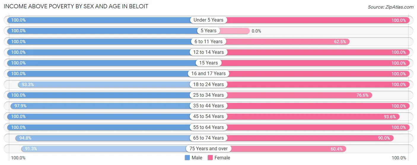 Income Above Poverty by Sex and Age in Beloit
