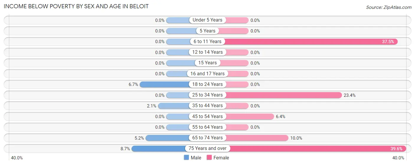 Income Below Poverty by Sex and Age in Beloit