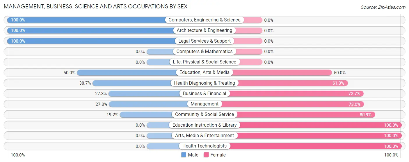 Management, Business, Science and Arts Occupations by Sex in Beloit