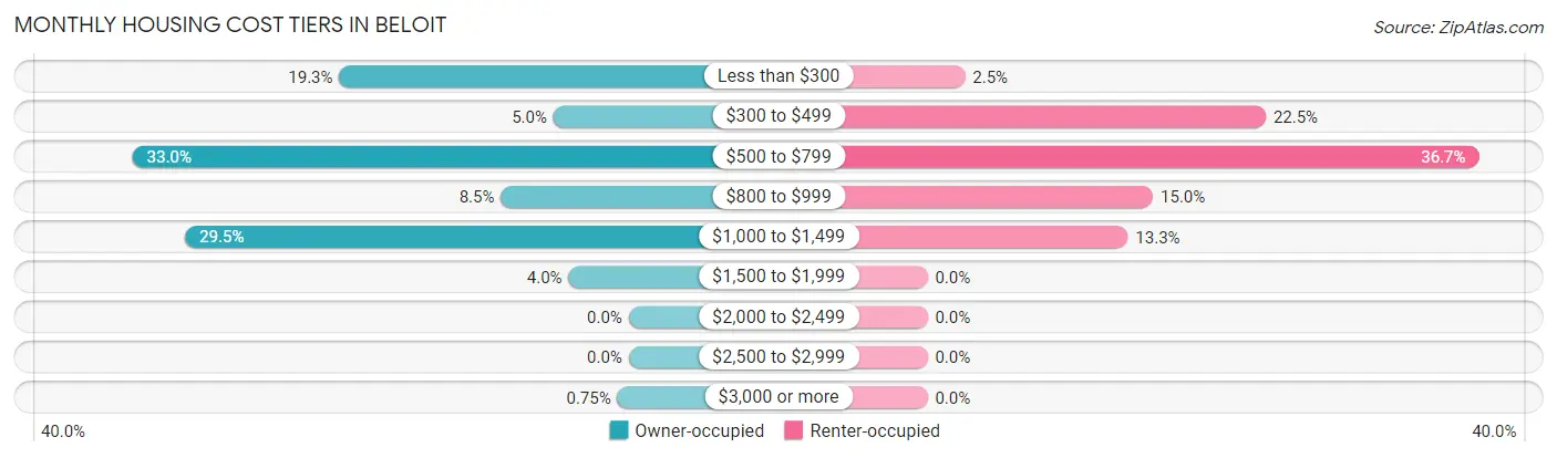 Monthly Housing Cost Tiers in Beloit