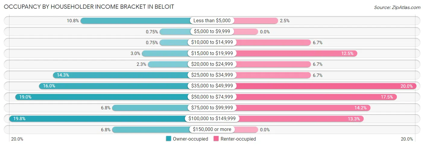 Occupancy by Householder Income Bracket in Beloit