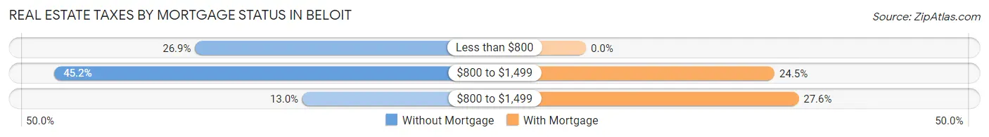 Real Estate Taxes by Mortgage Status in Beloit