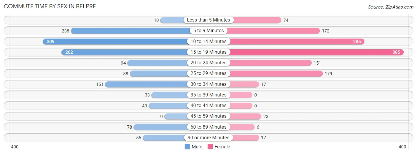 Commute Time by Sex in Belpre