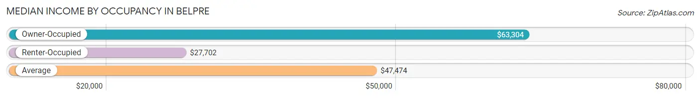 Median Income by Occupancy in Belpre