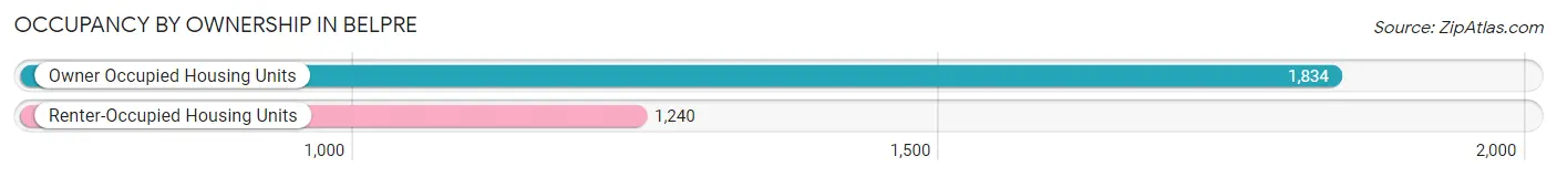 Occupancy by Ownership in Belpre