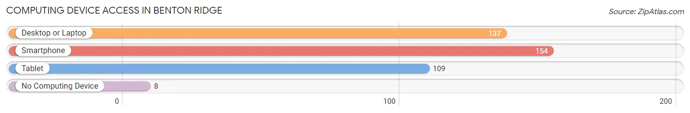 Computing Device Access in Benton Ridge