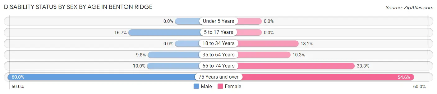 Disability Status by Sex by Age in Benton Ridge