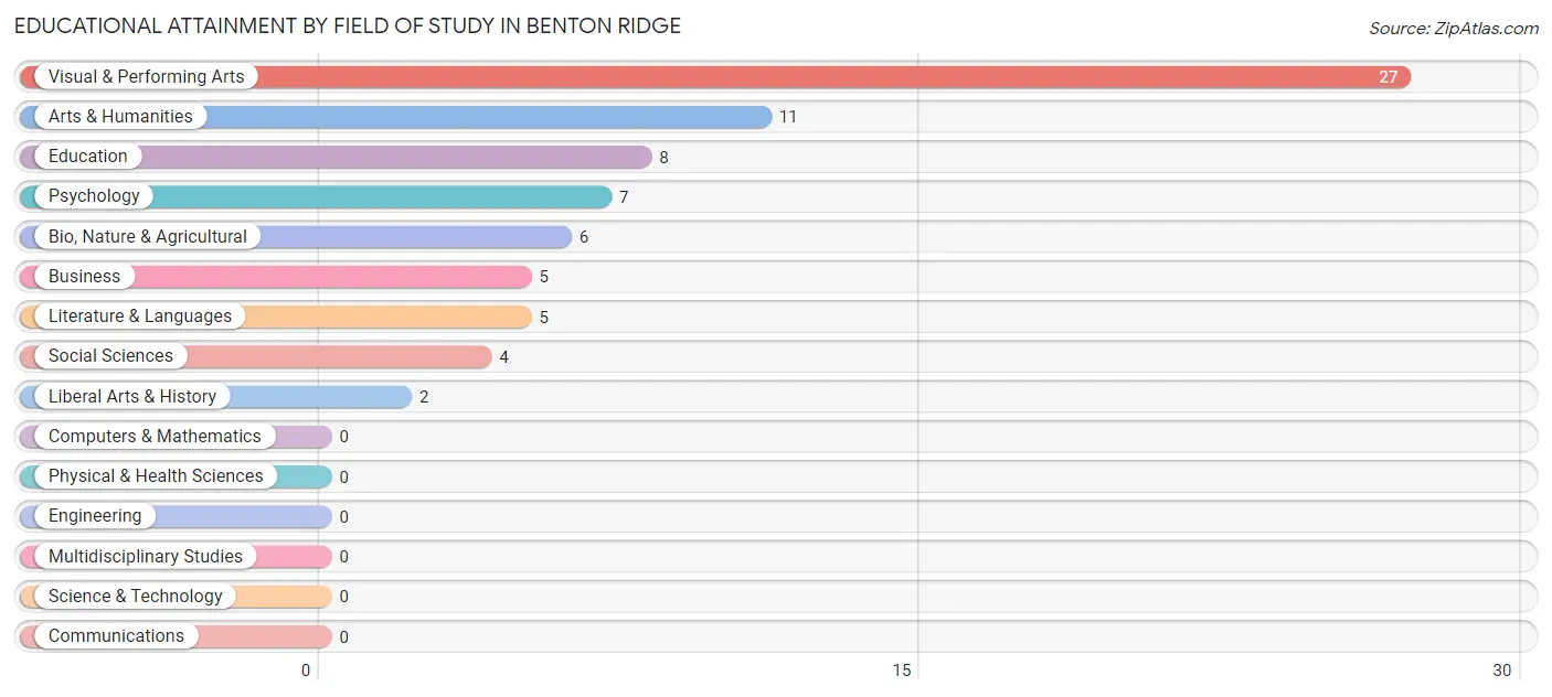Educational Attainment by Field of Study in Benton Ridge