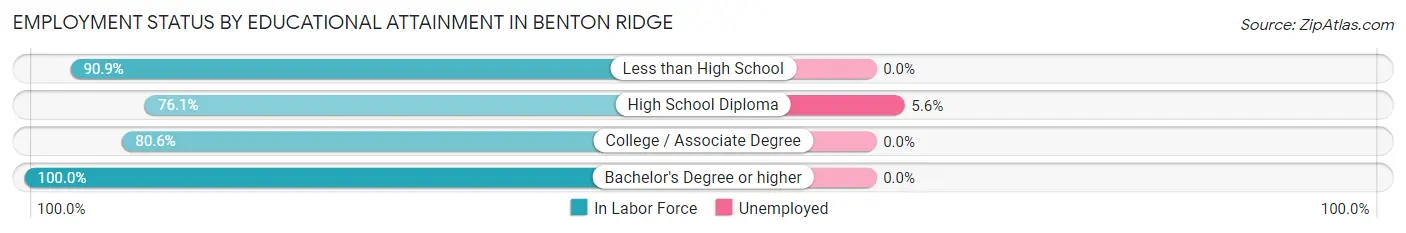 Employment Status by Educational Attainment in Benton Ridge