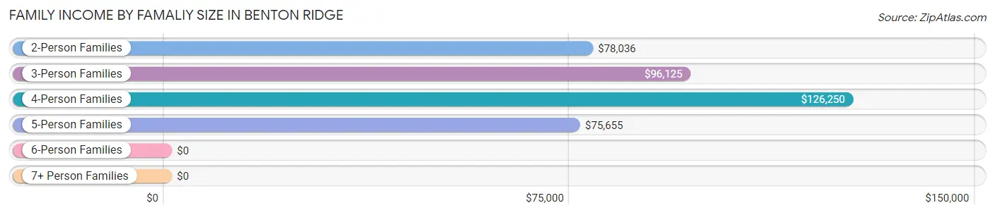 Family Income by Famaliy Size in Benton Ridge