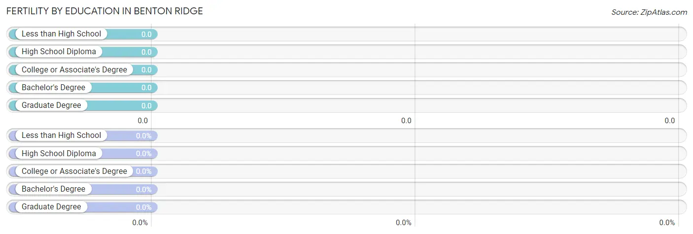 Female Fertility by Education Attainment in Benton Ridge