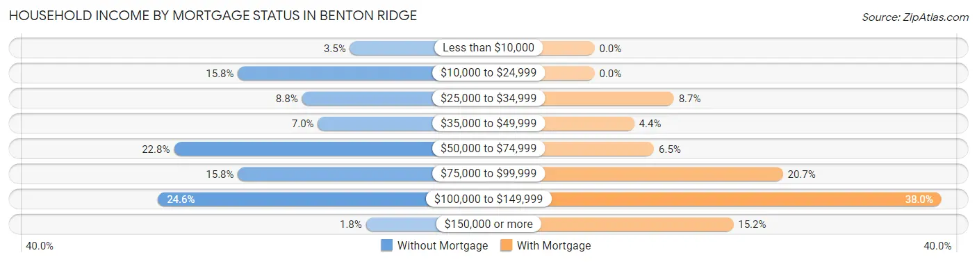 Household Income by Mortgage Status in Benton Ridge