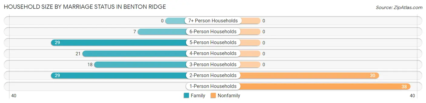 Household Size by Marriage Status in Benton Ridge