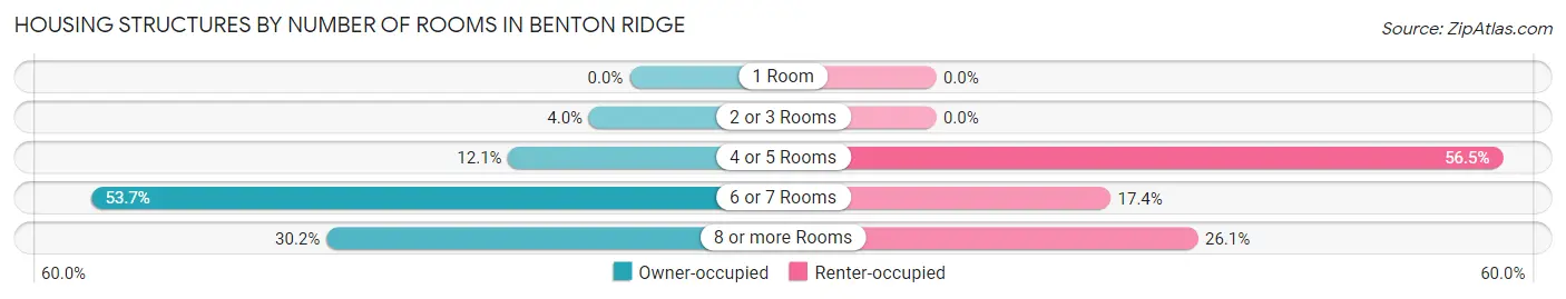 Housing Structures by Number of Rooms in Benton Ridge