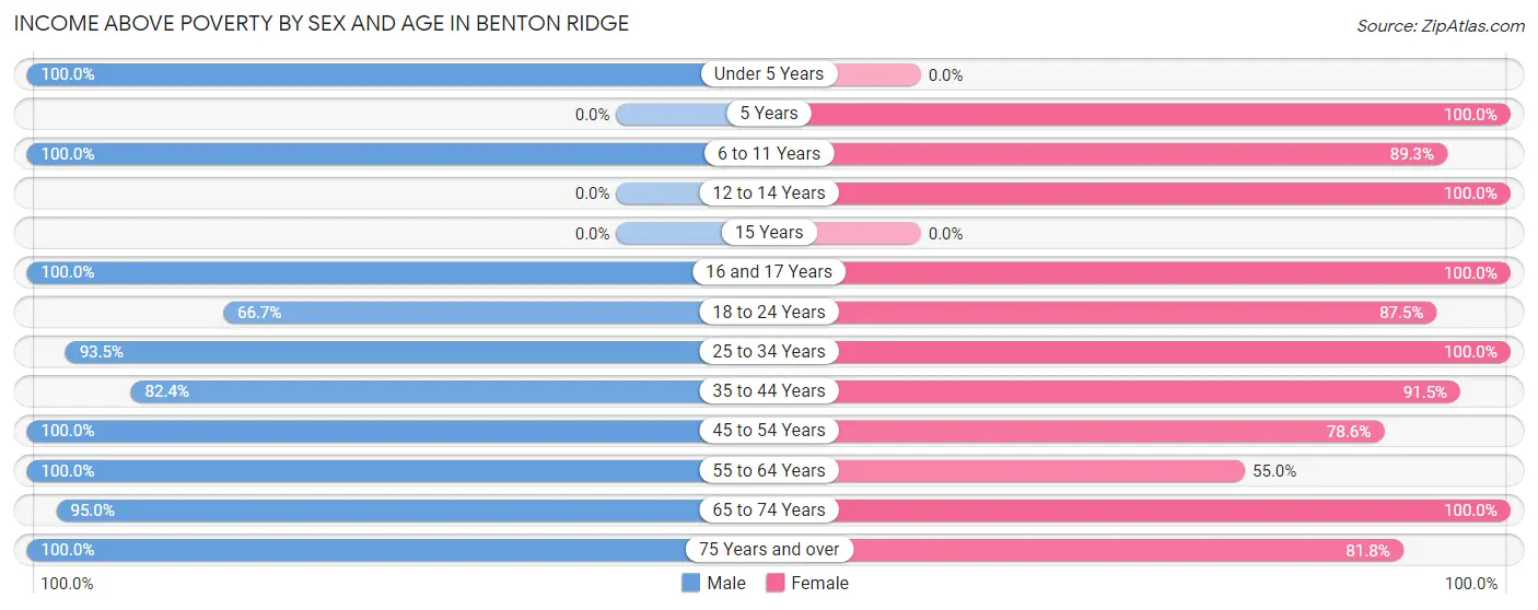 Income Above Poverty by Sex and Age in Benton Ridge