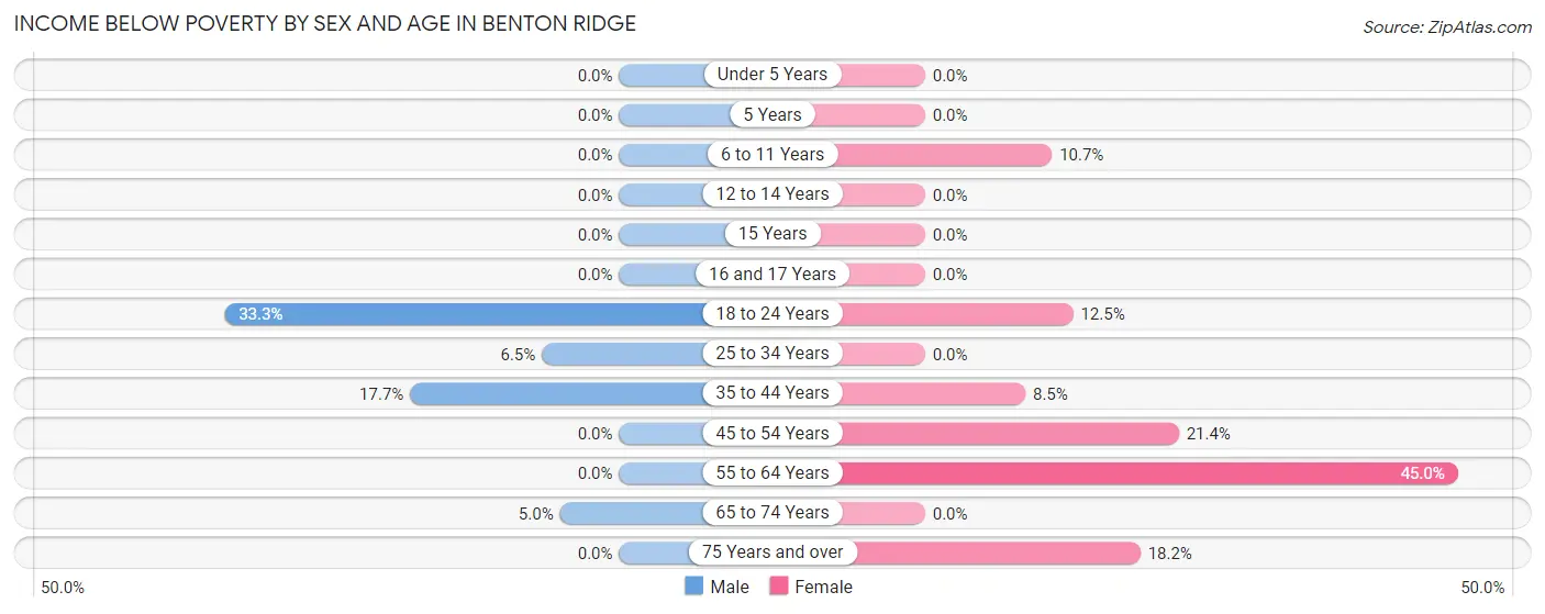 Income Below Poverty by Sex and Age in Benton Ridge