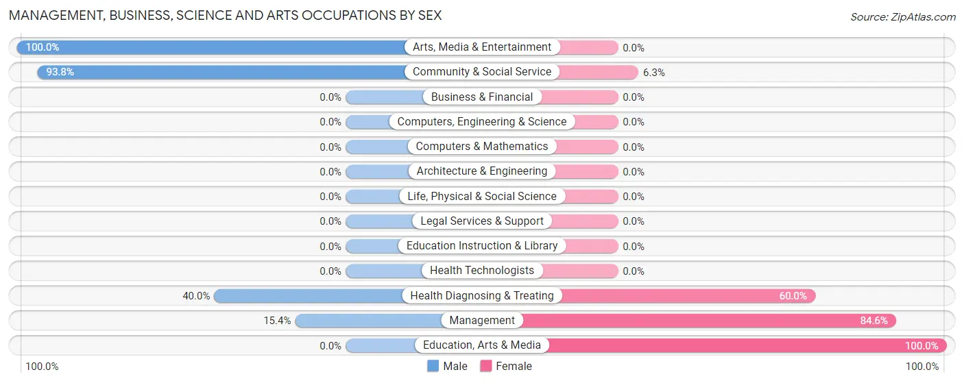 Management, Business, Science and Arts Occupations by Sex in Benton Ridge