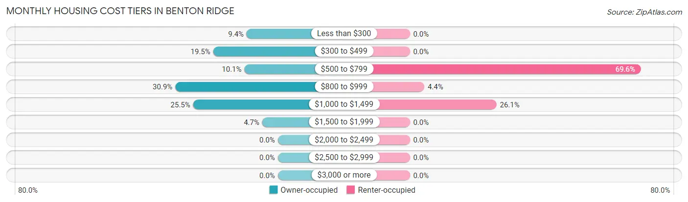 Monthly Housing Cost Tiers in Benton Ridge