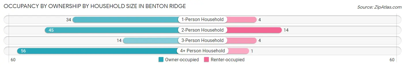 Occupancy by Ownership by Household Size in Benton Ridge