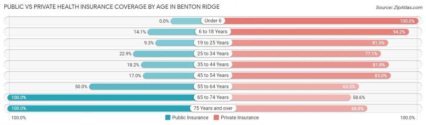 Public vs Private Health Insurance Coverage by Age in Benton Ridge