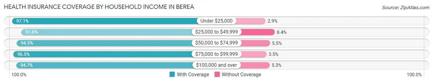 Health Insurance Coverage by Household Income in Berea