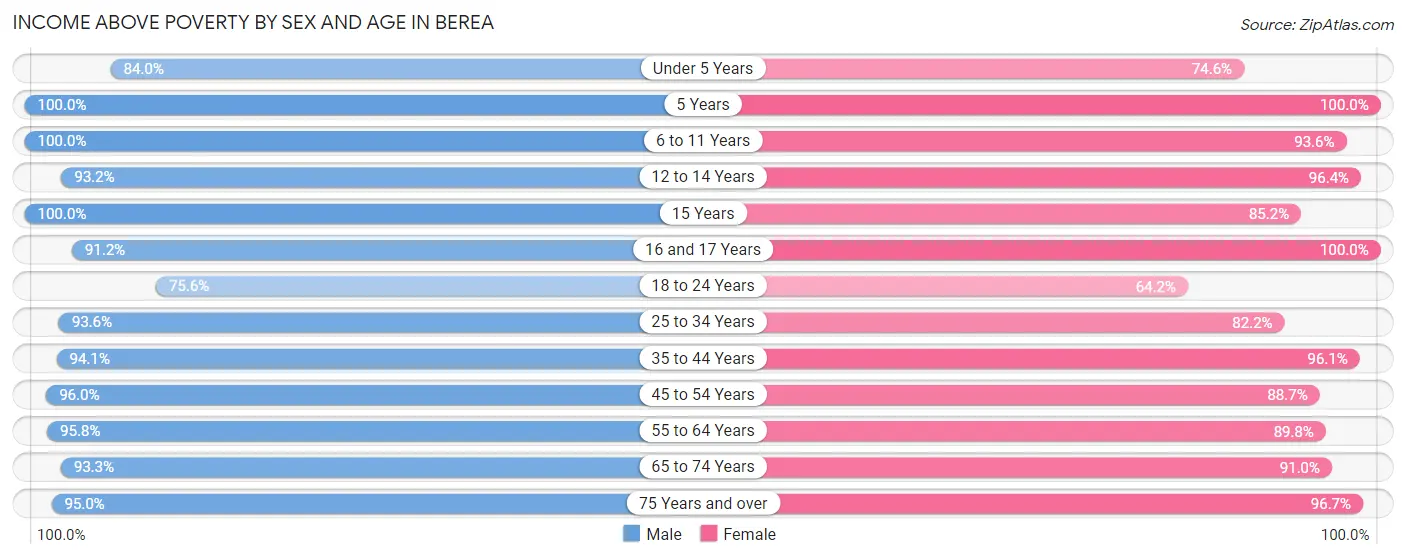 Income Above Poverty by Sex and Age in Berea