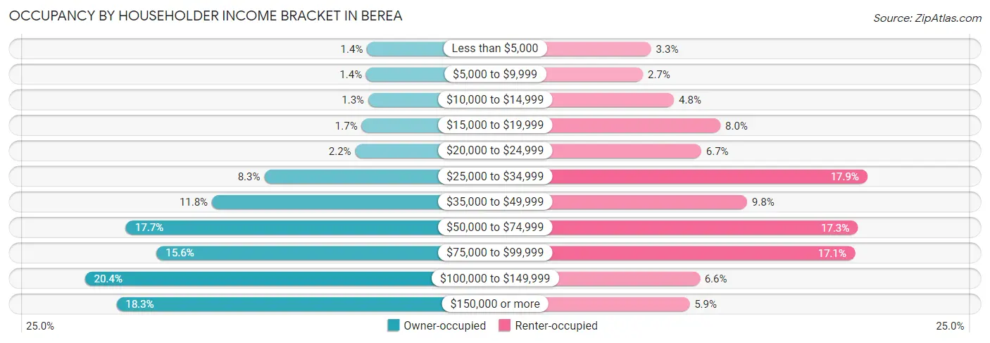 Occupancy by Householder Income Bracket in Berea