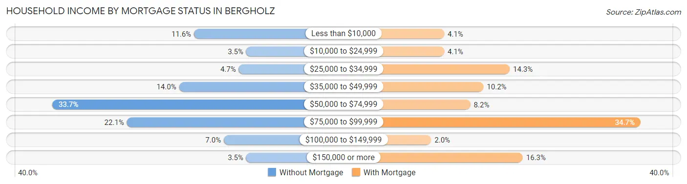 Household Income by Mortgage Status in Bergholz
