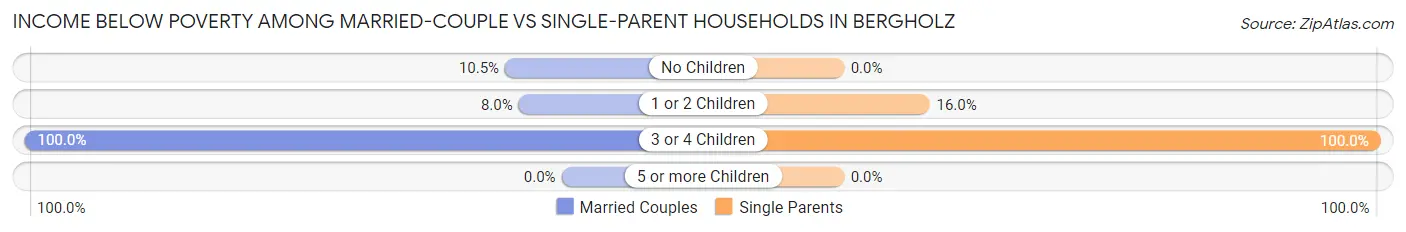 Income Below Poverty Among Married-Couple vs Single-Parent Households in Bergholz