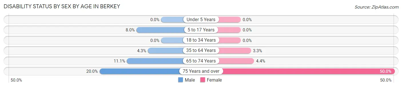 Disability Status by Sex by Age in Berkey