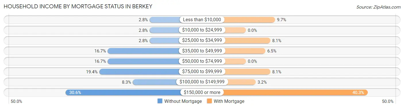 Household Income by Mortgage Status in Berkey