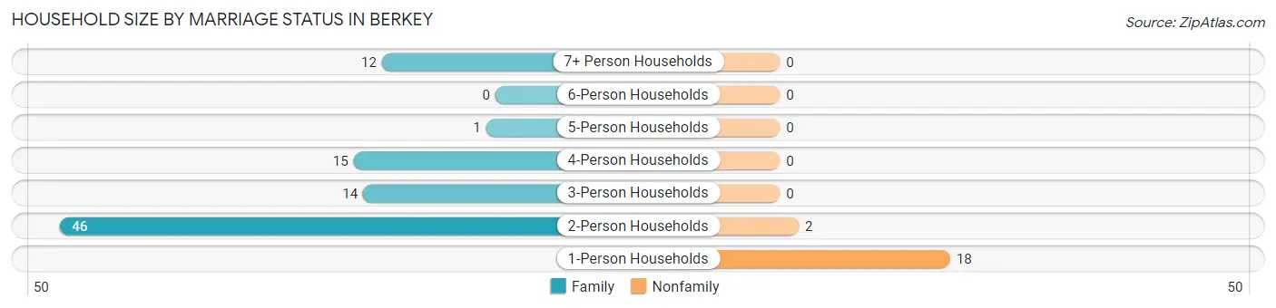 Household Size by Marriage Status in Berkey