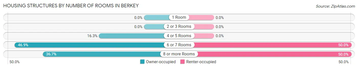 Housing Structures by Number of Rooms in Berkey