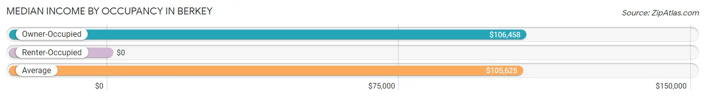 Median Income by Occupancy in Berkey