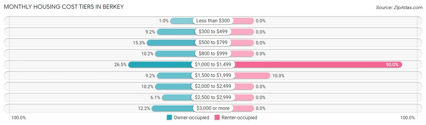 Monthly Housing Cost Tiers in Berkey