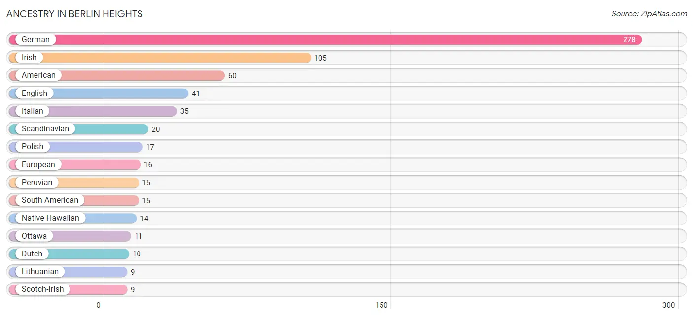 Ancestry in Berlin Heights