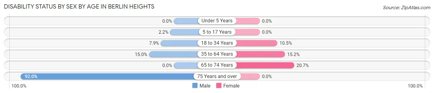 Disability Status by Sex by Age in Berlin Heights
